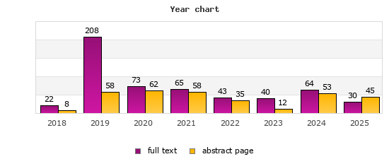 Jahresdiagramm (Frontdoor, Volltext): 2018: 8, 22; 2019: 58, 208; 2020: 62, 73; 2021: 58, 65; 2022: 35, 43; 2023: 12, 40; 2024: 53, 64; 2025: 45, 30