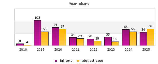 Year chart (abstract page, full text): 2018: 4, 8; 2019: 56, 103; 2020: 67, 74; 2021: 29, 34; 2022: 19, 28; 2023: 16, 35; 2024: 56, 66; 2025: 68, 54