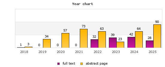 Year chart (abstract page, full text): 2018: 3, 1; 2019: 34, 0; 2020: 57, 0; 2021: 73, 0; 2022: 63, 32; 2023: 23, 39; 2024: 64, 42; 2025: 90, 28