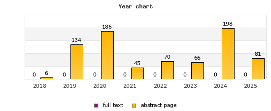 Year chart (abstract page, full text): 2018: 6, 0; 2019: 134, 0; 2020: 186, 0; 2021: 45, 0; 2022: 70, 0; 2023: 66, 0; 2024: 198, 0; 2025: 81, 0