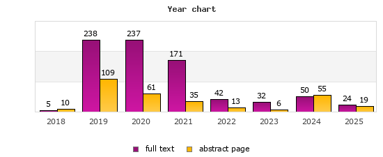 Year chart (abstract page, full text): 2018: 10, 5; 2019: 109, 238; 2020: 61, 237; 2021: 35, 171; 2022: 13, 42; 2023: 6, 32; 2024: 55, 50; 2025: 19, 24