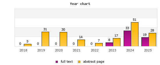Year chart (abstract page, full text): 2018: 5, 0; 2019: 31, 0; 2020: 30, 0; 2021: 14, 0; 2022: 7, 0; 2023: 17, 8; 2024: 51, 33; 2025: 28, 19
