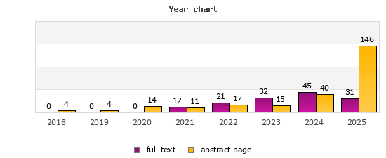 Year chart (abstract page, full text): 2018: 4, 0; 2019: 4, 0; 2020: 14, 0; 2021: 11, 12; 2022: 17, 21; 2023: 15, 32; 2024: 40, 45; 2025: 146, 31