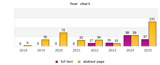 Year chart (abstract page, full text): 2018: 4, 0; 2019: 35, 0; 2020: 72, 0; 2021: 33, 0; 2022: 34, 17; 2023: 15, 19; 2024: 59, 58; 2025: 131, 37