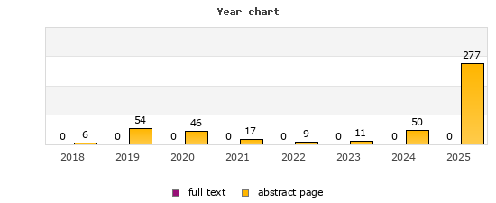 Year chart (abstract page, full text): 2018: 6, 0; 2019: 54, 0; 2020: 46, 0; 2021: 17, 0; 2022: 9, 0; 2023: 11, 0; 2024: 50, 0; 2025: 277, 0