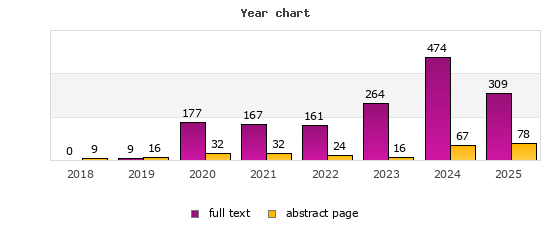 Year chart (abstract page, full text): 2018: 9, 0; 2019: 16, 9; 2020: 32, 177; 2021: 32, 167; 2022: 24, 161; 2023: 16, 264; 2024: 67, 474; 2025: 78, 309