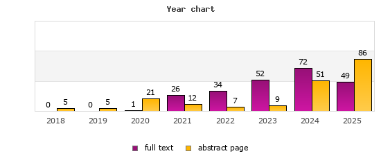 Year chart (abstract page, full text): 2018: 5, 0; 2019: 5, 0; 2020: 21, 1; 2021: 12, 26; 2022: 7, 34; 2023: 9, 52; 2024: 51, 72; 2025: 86, 49