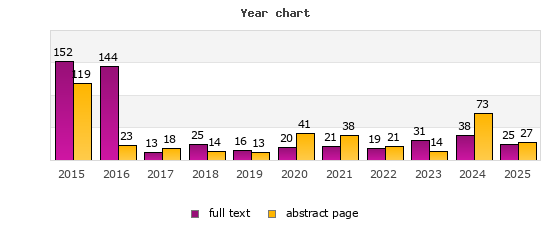 Year chart (abstract page, full text): 2015: 119, 152; 2016: 23, 144; 2017: 18, 13; 2018: 14, 25; 2019: 13, 16; 2020: 41, 20; 2021: 38, 21; 2022: 21, 19; 2023: 14, 31; 2024: 73, 38; 2025: 27, 25