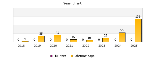 Year chart (abstract page, full text): 2018: 4, 0; 2019: 35, 0; 2020: 41, 0; 2021: 15, 0; 2022: 10, 0; 2023: 25, 0; 2024: 55, 0; 2025: 136, 0