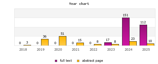 Year chart (abstract page, full text): 2018: 3, 0; 2019: 36, 0; 2020: 51, 0; 2021: 15, 0; 2022: 8, 0; 2023: 8, 17; 2024: 23, 151; 2025: 10, 112