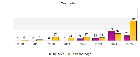Year chart (abstract page, full text): 2018: 4, 0; 2019: 5, 0; 2020: 17, 0; 2021: 11, 0; 2022: 17, 9; 2023: 14, 13; 2024: 32, 44; 2025: 89, 23