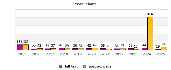 Year chart (abstract page, full text): 2015: 132, 131; 2016: 42, 22; 2017: 37, 34; 2018: 29, 43; 2019: 31, 36; 2020: 49, 42; 2021: 25, 39; 2022: 27, 31; 2023: 15, 35; 2024: 814, 44; 2025: 74, 19