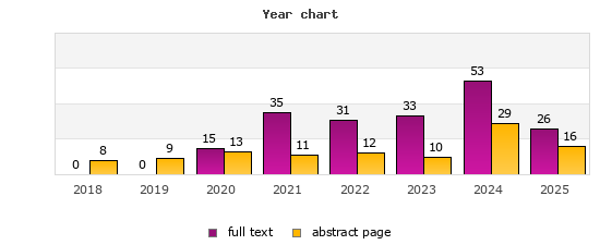 Year chart (abstract page, full text): 2018: 8, 0; 2019: 9, 0; 2020: 13, 15; 2021: 11, 35; 2022: 12, 31; 2023: 10, 33; 2024: 29, 53; 2025: 16, 26