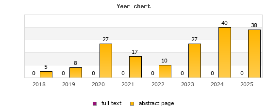 Year chart (abstract page, full text): 2018: 5, 0; 2019: 8, 0; 2020: 27, 0; 2021: 17, 0; 2022: 10, 0; 2023: 27, 0; 2024: 40, 0; 2025: 38, 0