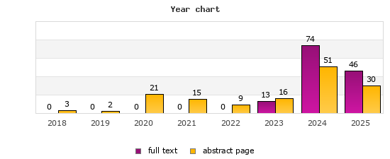 Year chart (abstract page, full text): 2018: 3, 0; 2019: 2, 0; 2020: 21, 0; 2021: 15, 0; 2022: 9, 0; 2023: 16, 13; 2024: 51, 74; 2025: 30, 46