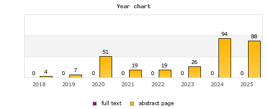 Year chart (abstract page, full text): 2018: 4, 0; 2019: 7, 0; 2020: 51, 0; 2021: 19, 0; 2022: 19, 0; 2023: 26, 0; 2024: 94, 0; 2025: 88, 0