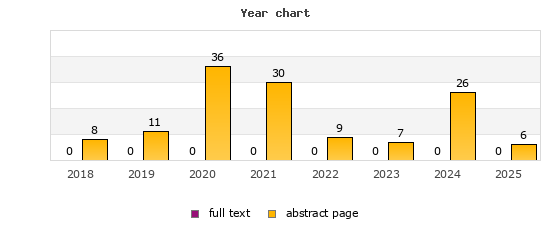 Year chart (abstract page, full text): 2018: 8, 0; 2019: 11, 0; 2020: 36, 0; 2021: 30, 0; 2022: 9, 0; 2023: 7, 0; 2024: 26, 0; 2025: 6, 0