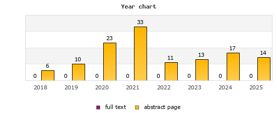 Year chart (abstract page, full text): 2018: 6, 0; 2019: 10, 0; 2020: 23, 0; 2021: 33, 0; 2022: 11, 0; 2023: 13, 0; 2024: 17, 0; 2025: 14, 0