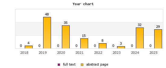Year chart (abstract page, full text): 2018: 4, 0; 2019: 48, 0; 2020: 35, 0; 2021: 15, 0; 2022: 8, 0; 2023: 3, 0; 2024: 32, 0; 2025: 29, 0