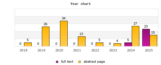 Year chart (abstract page, full text): 2018: 5, 0; 2019: 26, 0; 2020: 34, 0; 2021: 13, 0; 2022: 5, 0; 2023: 4, 0; 2024: 27, 5; 2025: 15, 23