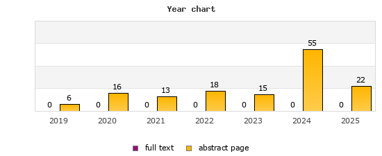 Year chart (abstract page, full text): 2019: 6, 0; 2020: 16, 0; 2021: 13, 0; 2022: 18, 0; 2023: 15, 0; 2024: 55, 0; 2025: 22, 0