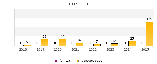 Year chart (abstract page, full text): 2018: 5, 0; 2019: 35, 0; 2020: 37, 0; 2021: 16, 0; 2022: 7, 0; 2023: 12, 0; 2024: 25, 0; 2025: 129, 0