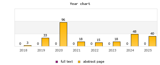 Year chart (abstract page, full text): 2018: 3, 0; 2019: 33, 0; 2020: 96, 0; 2021: 18, 0; 2022: 15, 0; 2023: 18, 0; 2024: 48, 0; 2025: 40, 0