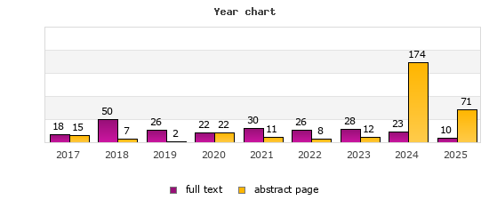 Year chart (abstract page, full text): 2017: 15, 18; 2018: 7, 50; 2019: 2, 26; 2020: 22, 22; 2021: 11, 30; 2022: 8, 26; 2023: 12, 28; 2024: 174, 23; 2025: 71, 10