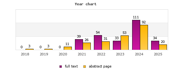 Year chart (abstract page, full text): 2018: 3, 0; 2019: 3, 0; 2020: 11, 0; 2021: 26, 39; 2022: 31, 54; 2023: 53, 33; 2024: 92, 111; 2025: 20, 34