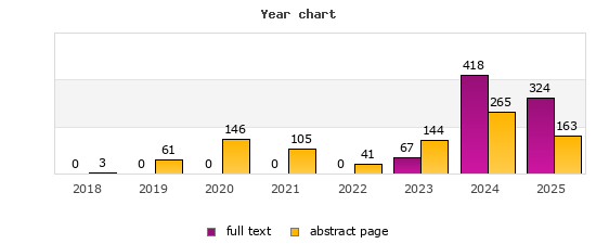 Year chart (abstract page, full text): 2018: 3, 0; 2019: 61, 0; 2020: 146, 0; 2021: 105, 0; 2022: 41, 0; 2023: 144, 67; 2024: 265, 418; 2025: 163, 324