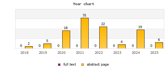 Year chart (abstract page, full text): 2018: 2, 0; 2019: 5, 0; 2020: 18, 0; 2021: 31, 0; 2022: 22, 0; 2023: 4, 0; 2024: 19, 0; 2025: 6, 0
