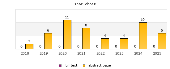 Year chart (abstract page, full text): 2018: 2, 0; 2019: 6, 0; 2020: 11, 0; 2021: 8, 0; 2022: 4, 0; 2023: 4, 0; 2024: 10, 0; 2025: 6, 0