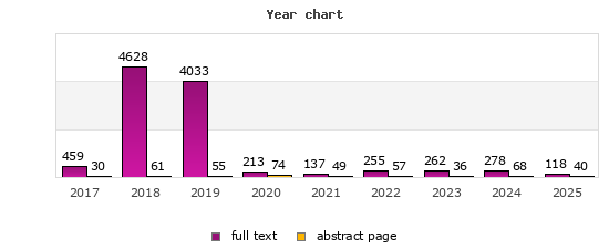 Jahresdiagramm (Frontdoor, Volltext): 2017: 30, 459; 2018: 61, 4628; 2019: 55, 4033; 2020: 74, 213; 2021: 49, 137; 2022: 57, 255; 2023: 36, 262; 2024: 68, 278; 2025: 40, 118