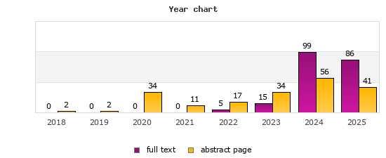 Year chart (abstract page, full text): 2018: 2, 0; 2019: 2, 0; 2020: 34, 0; 2021: 11, 0; 2022: 17, 5; 2023: 34, 15; 2024: 56, 99; 2025: 41, 86