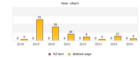 Year chart (abstract page, full text): 2018: 3, 0; 2019: 51, 0; 2020: 33, 0; 2021: 16, 0; 2022: 9, 0; 2023: 3, 0; 2024: 11, 0; 2025: 5, 0