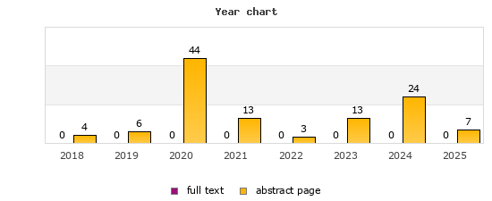 Year chart (abstract page, full text): 2018: 4, 0; 2019: 6, 0; 2020: 44, 0; 2021: 13, 0; 2022: 3, 0; 2023: 13, 0; 2024: 24, 0; 2025: 7, 0