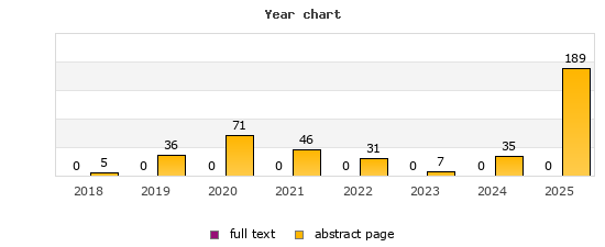 Year chart (abstract page, full text): 2018: 5, 0; 2019: 36, 0; 2020: 71, 0; 2021: 46, 0; 2022: 31, 0; 2023: 7, 0; 2024: 35, 0; 2025: 189, 0
