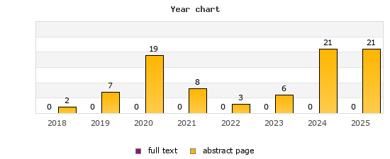 Year chart (abstract page, full text): 2018: 2, 0; 2019: 7, 0; 2020: 19, 0; 2021: 8, 0; 2022: 3, 0; 2023: 6, 0; 2024: 21, 0; 2025: 21, 0
