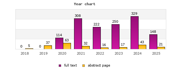 Year chart (abstract page, full text): 2018: 5, 0; 2019: 37, 0; 2020: 63, 114; 2021: 32, 308; 2022: 16, 222; 2023: 17, 250; 2024: 43, 329; 2025: 21, 148