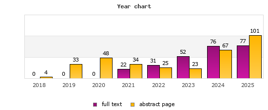 Year chart (abstract page, full text): 2018: 4, 0; 2019: 33, 0; 2020: 48, 0; 2021: 34, 22; 2022: 25, 31; 2023: 23, 52; 2024: 67, 76; 2025: 101, 77