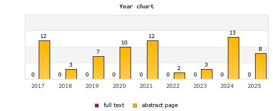 Year chart (abstract page, full text): 2017: 12, 0; 2018: 3, 0; 2019: 7, 0; 2020: 10, 0; 2021: 12, 0; 2022: 2, 0; 2023: 3, 0; 2024: 13, 0; 2025: 8, 0