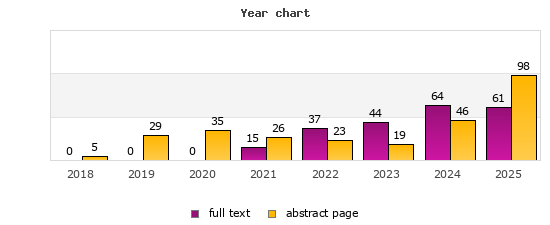 Year chart (abstract page, full text): 2018: 5, 0; 2019: 29, 0; 2020: 35, 0; 2021: 26, 15; 2022: 23, 37; 2023: 19, 44; 2024: 46, 64; 2025: 98, 61