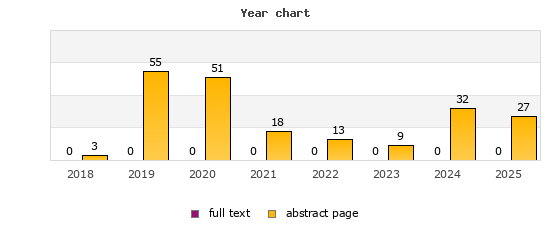 Year chart (abstract page, full text): 2018: 3, 0; 2019: 55, 0; 2020: 51, 0; 2021: 18, 0; 2022: 13, 0; 2023: 9, 0; 2024: 32, 0; 2025: 27, 0