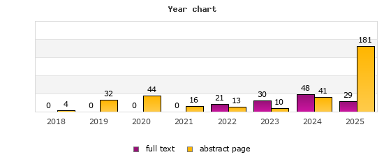 Year chart (abstract page, full text): 2018: 4, 0; 2019: 32, 0; 2020: 44, 0; 2021: 16, 0; 2022: 13, 21; 2023: 10, 30; 2024: 41, 48; 2025: 181, 29