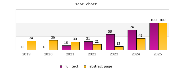 Year chart (abstract page, full text): 2019: 34, 0; 2020: 36, 0; 2021: 30, 16; 2022: 21, 31; 2023: 13, 58; 2024: 43, 74; 2025: 100, 100