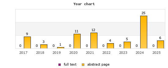 Year chart (abstract page, full text): 2017: 9, 0; 2018: 3, 0; 2019: 1, 0; 2020: 11, 0; 2021: 12, 0; 2022: 4, 0; 2023: 5, 0; 2024: 25, 0; 2025: 6, 0