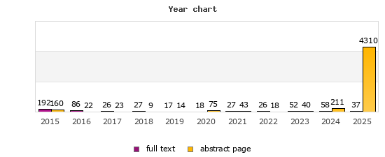 Year chart (abstract page, full text): 2015: 160, 192; 2016: 22, 86; 2017: 23, 26; 2018: 9, 27; 2019: 14, 17; 2020: 75, 18; 2021: 43, 27; 2022: 18, 26; 2023: 40, 52; 2024: 211, 58; 2025: 4310, 37