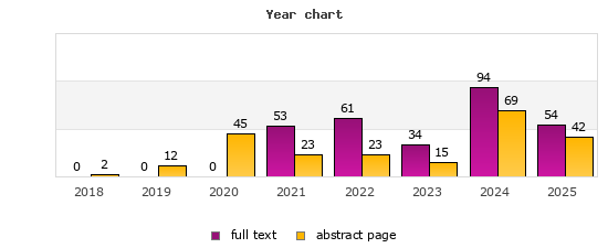 Year chart (abstract page, full text): 2018: 2, 0; 2019: 12, 0; 2020: 45, 0; 2021: 23, 53; 2022: 23, 61; 2023: 15, 34; 2024: 69, 94; 2025: 42, 54