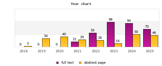 Year chart (abstract page, full text): 2018: 3, 0; 2019: 34, 0; 2020: 40, 0; 2021: 29, 21; 2022: 26, 55; 2023: 14, 98; 2024: 50, 94; 2025: 46, 70