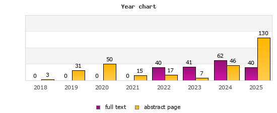 Year chart (abstract page, full text): 2018: 3, 0; 2019: 31, 0; 2020: 50, 0; 2021: 15, 0; 2022: 17, 40; 2023: 7, 41; 2024: 46, 62; 2025: 130, 40